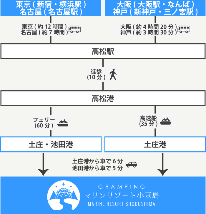 マリンリゾート小豆島へのアクセス