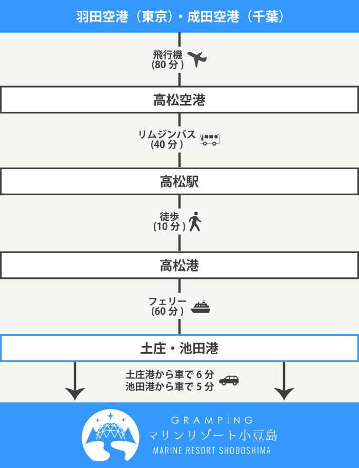 マリンリゾート小豆島へのアクセス